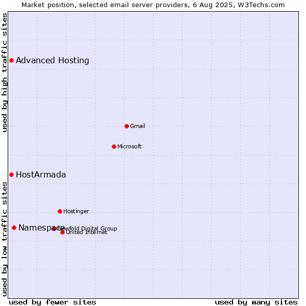 Market position of Namespace vs. HostArmada vs. Advanced Hosting