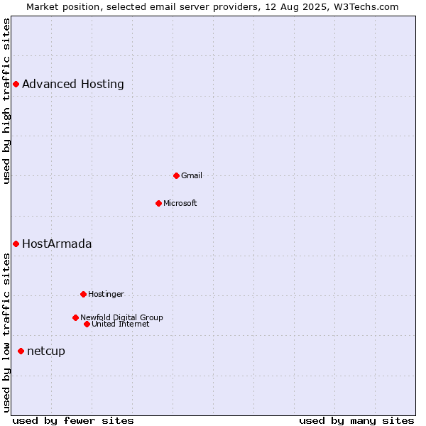 Market position of netcup vs. HostArmada vs. Advanced Hosting