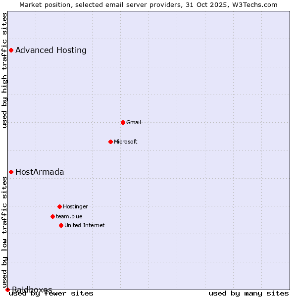 Market position of HostArmada vs. Advanced Hosting vs. Raidboxes