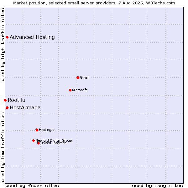 Market position of HostArmada vs. Advanced Hosting vs. Root.lu