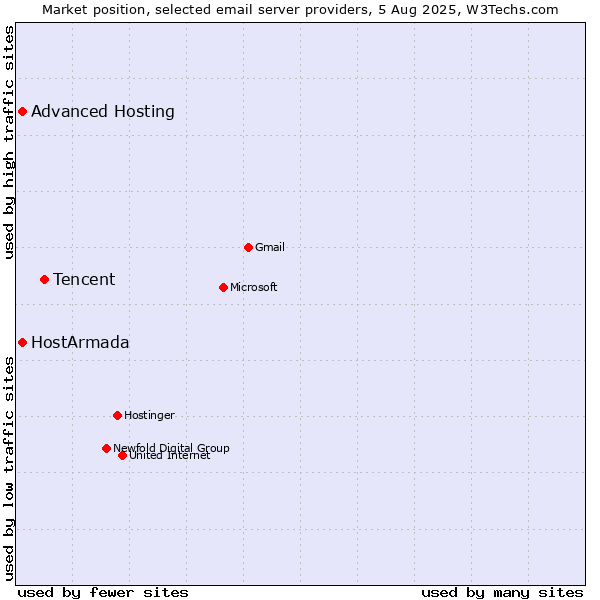 Market position of Tencent vs. HostArmada vs. Advanced Hosting