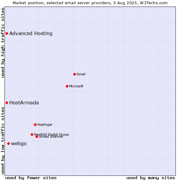 Market position of webgo vs. HostArmada vs. Advanced Hosting