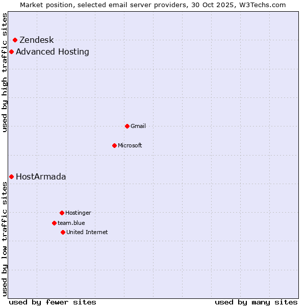 Market position of Zendesk vs. HostArmada vs. Advanced Hosting