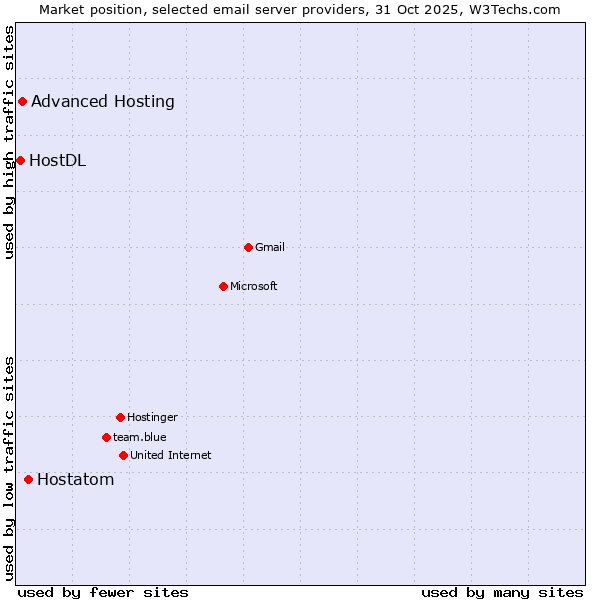Market position of Hostatom vs. Advanced Hosting vs. HostDL