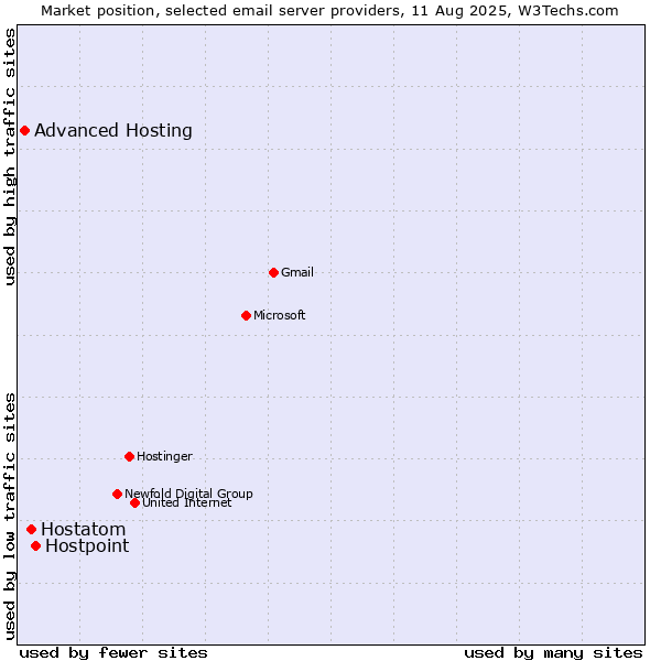 Market position of Hostpoint vs. Hostatom vs. Advanced Hosting