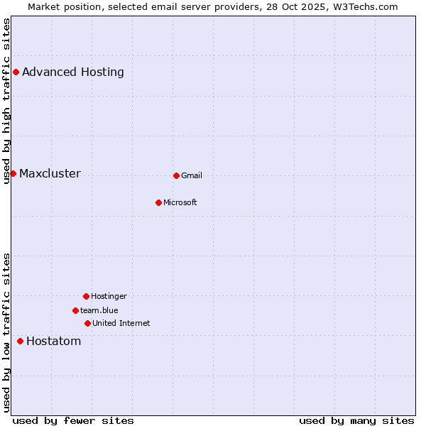 Market position of Hostatom vs. Advanced Hosting vs. Maxcluster