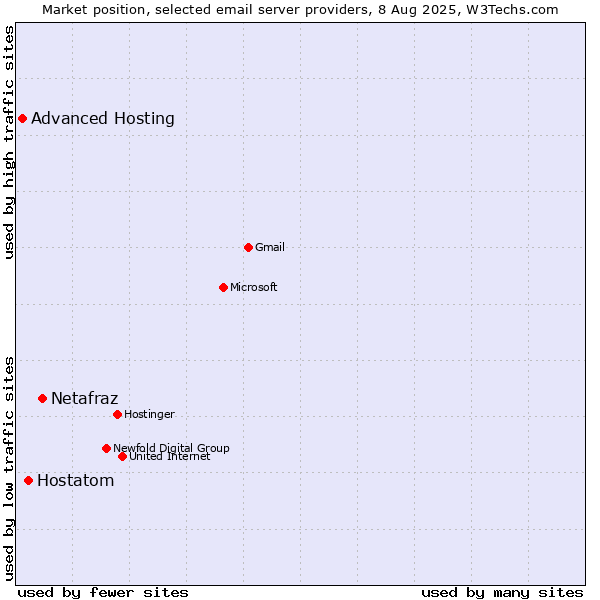 Market position of Netafraz vs. Hostatom vs. Advanced Hosting
