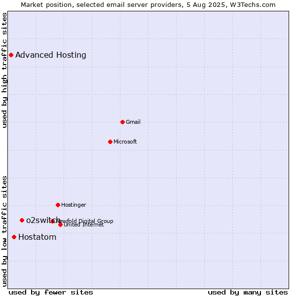 Market position of o2switch vs. Hostatom vs. Advanced Hosting