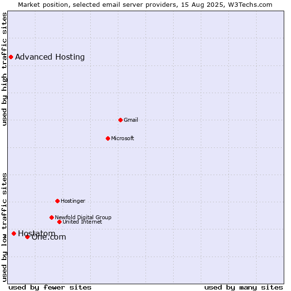 Market position of One.com vs. Hostatom vs. Advanced Hosting