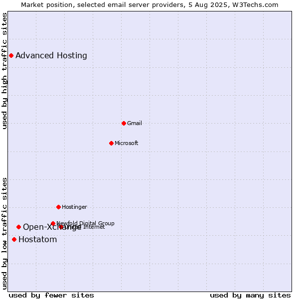 Market position of Open-Xchange vs. Hostatom vs. Advanced Hosting