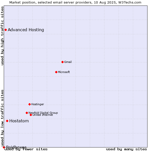 Market position of Hostatom vs. Advanced Hosting vs. Raidboxes