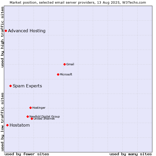 Market position of Spam Experts vs. Hostatom vs. Advanced Hosting