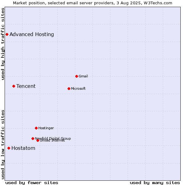 Market position of Tencent vs. Hostatom vs. Advanced Hosting
