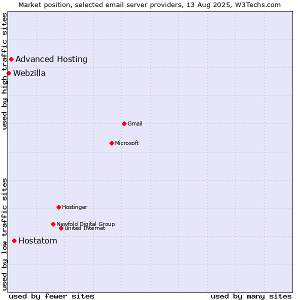 Market position of Hostatom vs. Advanced Hosting vs. Webzilla