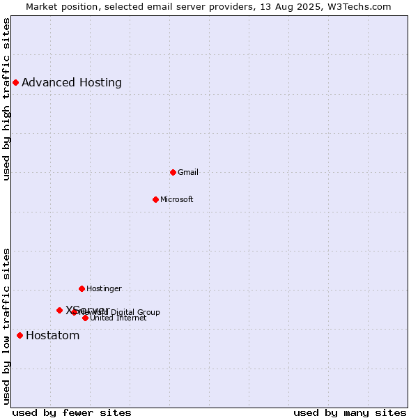 Market position of XServer vs. Hostatom vs. Advanced Hosting