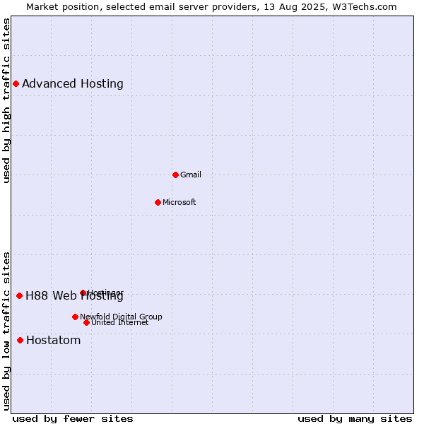 Market position of Hostatom vs. H88 Web Hosting vs. Advanced Hosting