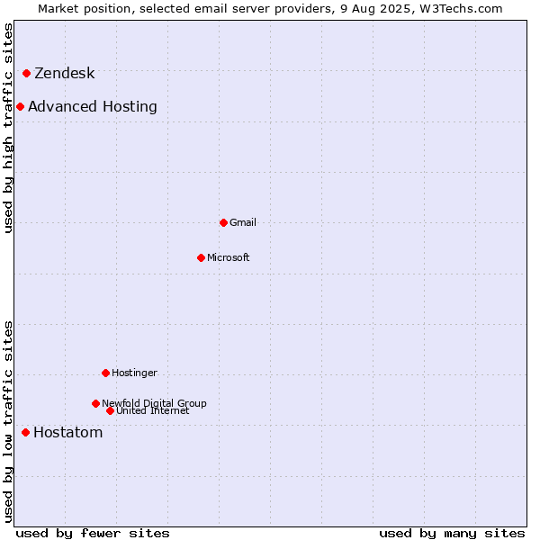 Market position of Zendesk vs. Hostatom vs. Advanced Hosting