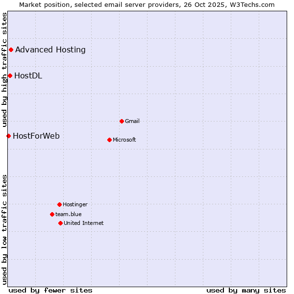 Market position of Advanced Hosting vs. HostDL vs. HostForWeb