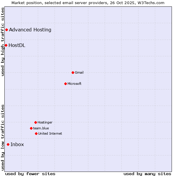Market position of Inbox vs. Advanced Hosting vs. HostDL