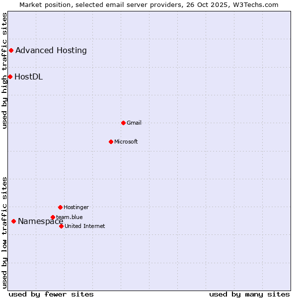 Market position of Namespace vs. Advanced Hosting vs. HostDL