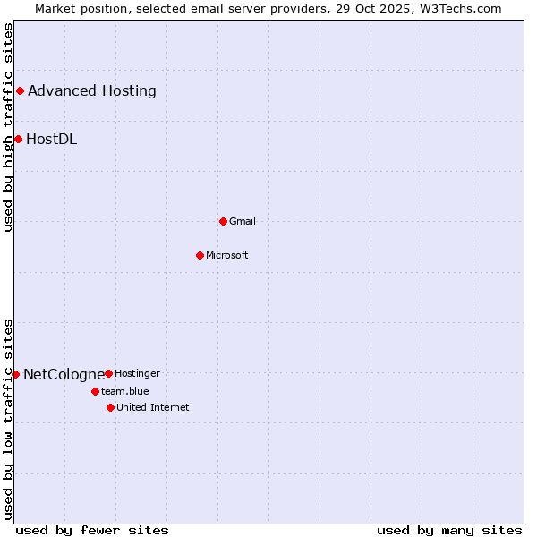Market position of Advanced Hosting vs. HostDL vs. NetCologne