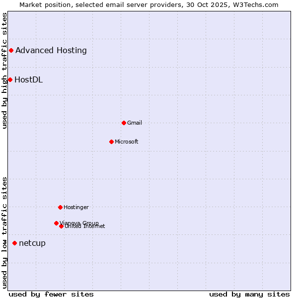 Market position of netcup vs. Advanced Hosting vs. HostDL