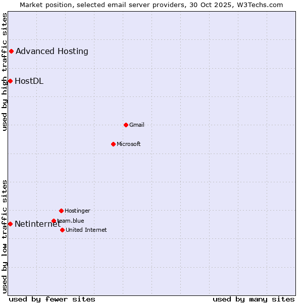 Market position of Advanced Hosting vs. Netinternet vs. HostDL