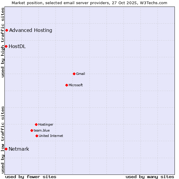 Market position of Advanced Hosting vs. Netmark vs. HostDL