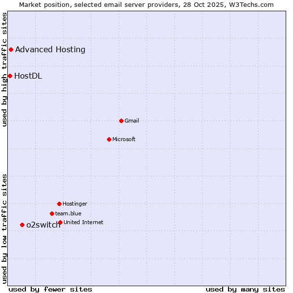 Market position of o2switch vs. Advanced Hosting vs. HostDL