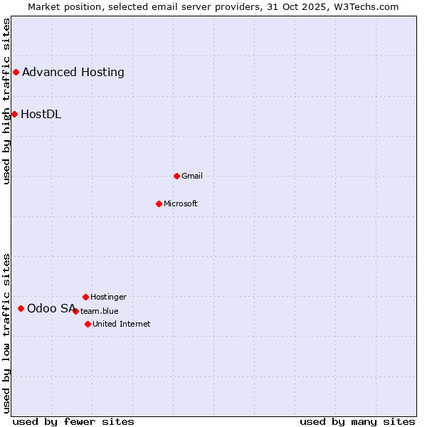 Market position of Odoo SA vs. Advanced Hosting vs. HostDL