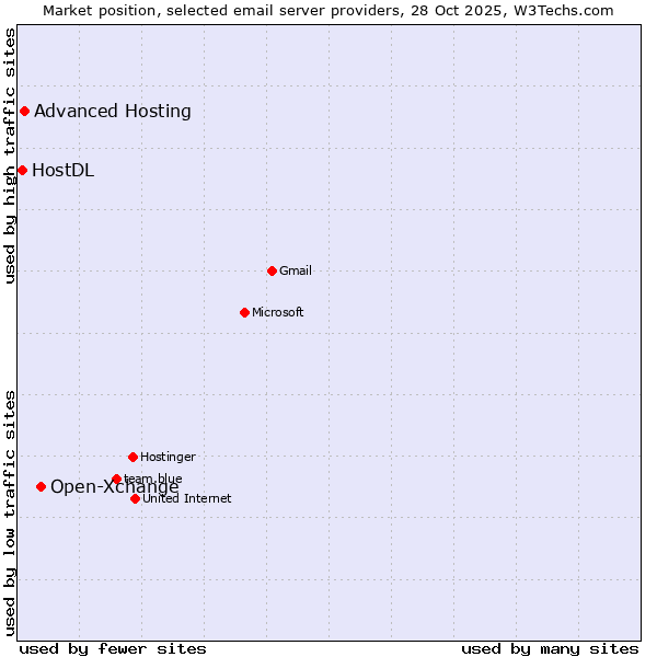Market position of Open-Xchange vs. Advanced Hosting vs. HostDL
