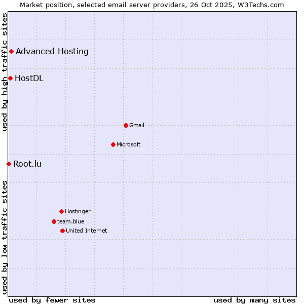 Market position of Advanced Hosting vs. HostDL vs. Root.lu