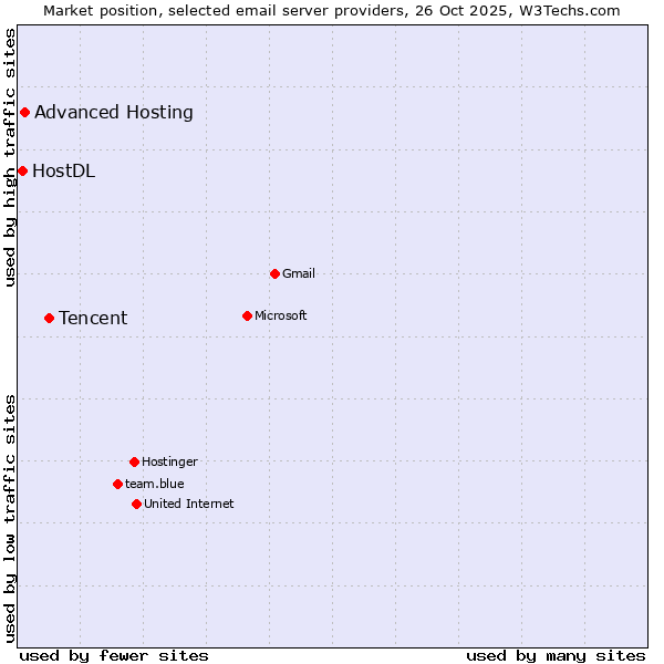 Market position of Tencent vs. Advanced Hosting vs. HostDL