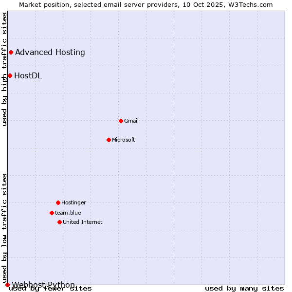 Market position of Advanced Hosting vs. HostDL vs. Webhost Python