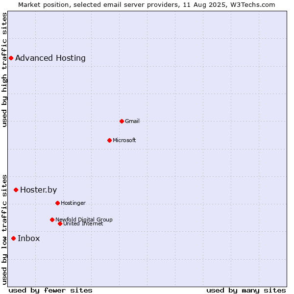 Market position of Hoster.by vs. Inbox vs. Advanced Hosting