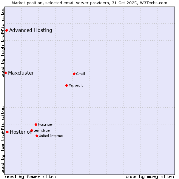 Market position of Hosterion vs. Advanced Hosting vs. Maxcluster