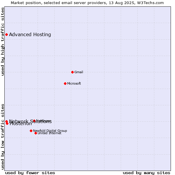 Market position of Hosterion vs. Advanced Hosting vs. Network Solutions