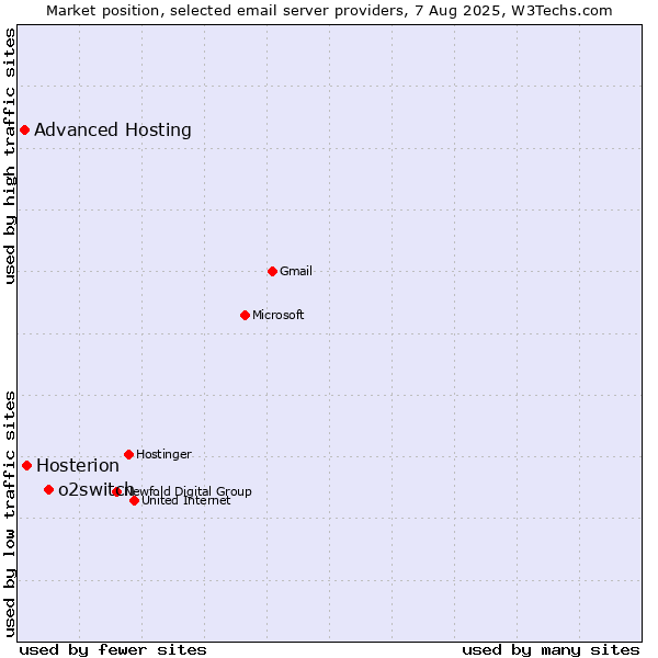 Market position of o2switch vs. Hosterion vs. Advanced Hosting
