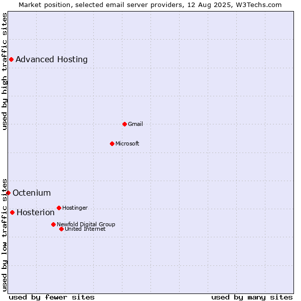 Market position of Hosterion vs. Advanced Hosting vs. Octenium