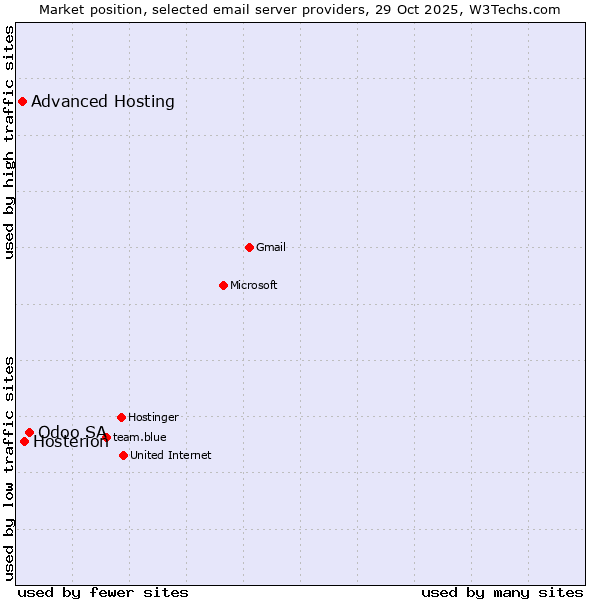 Market position of Odoo SA vs. Hosterion vs. Advanced Hosting