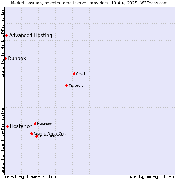 Market position of Hosterion vs. Advanced Hosting vs. Runbox