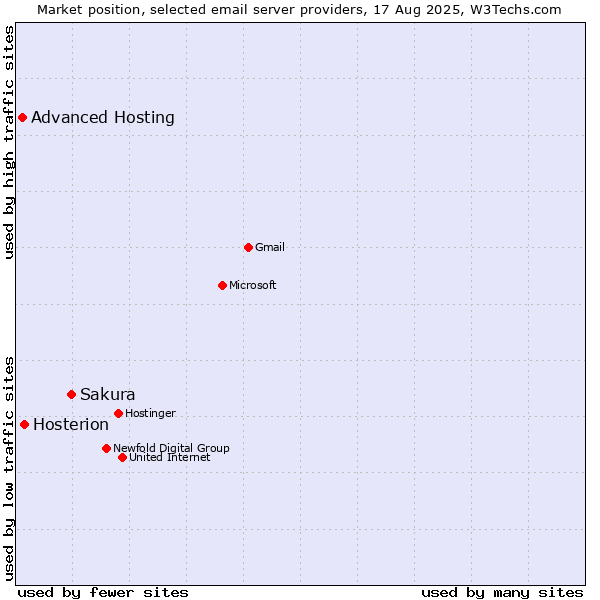 Market position of Sakura vs. Hosterion vs. Advanced Hosting