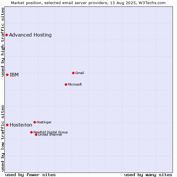 Market position of IBM vs. Hosterion vs. Advanced Hosting