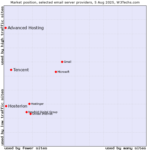 Market position of Tencent vs. Hosterion vs. Advanced Hosting