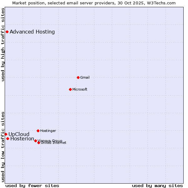 Market position of Hosterion vs. Advanced Hosting vs. UpCloud