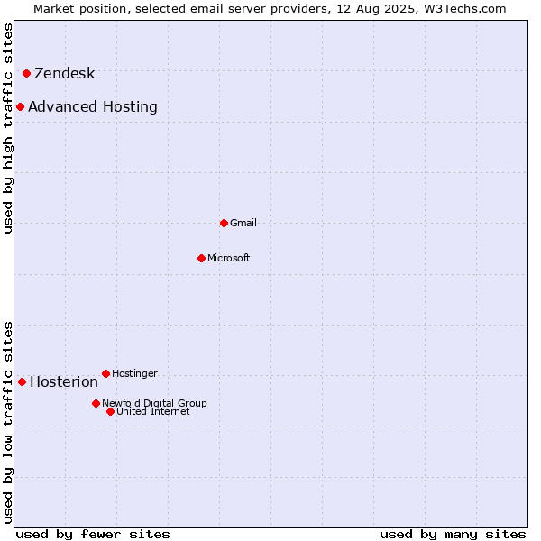 Market position of Zendesk vs. Hosterion vs. Advanced Hosting