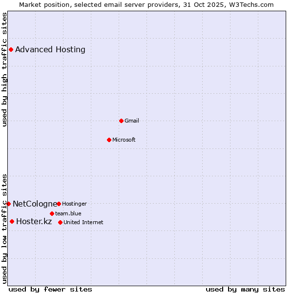 Market position of Hoster.kz vs. Advanced Hosting vs. NetCologne