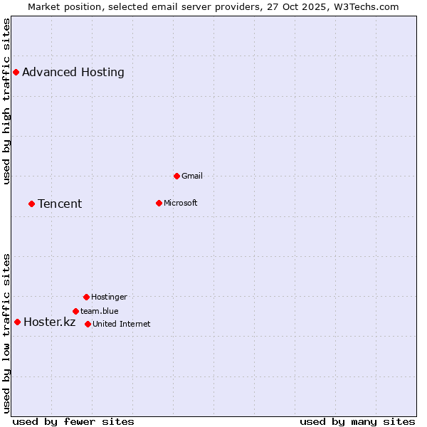 Market position of Tencent vs. Hoster.kz vs. Advanced Hosting