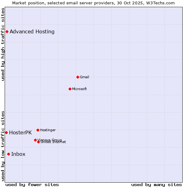 Market position of Inbox vs. Advanced Hosting vs. HosterPK