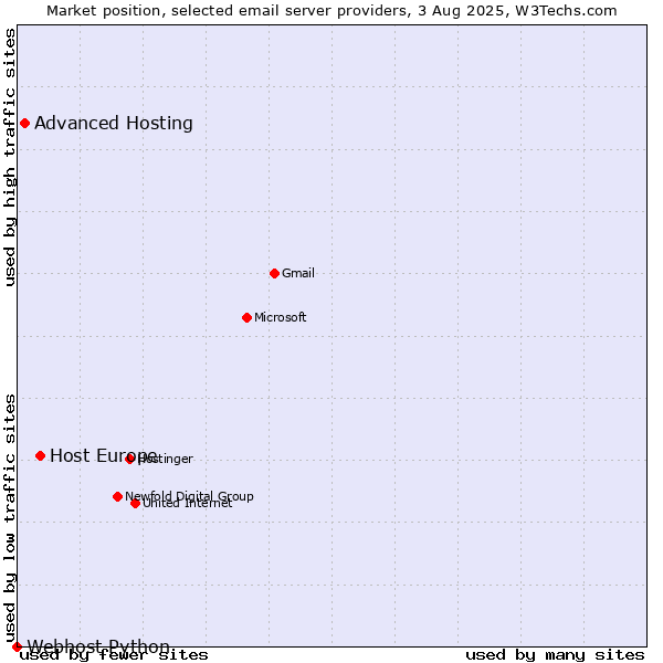 Market position of Host Europe vs. Advanced Hosting vs. Webhost Python